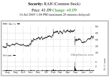 Ral Corp Stock Price